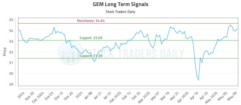 GEM Long Term Analysis for May 12 2025