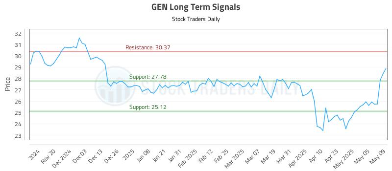 GEN Long Term Analysis for May 12 2025 GEN Long Term Analysis for May 12 2025