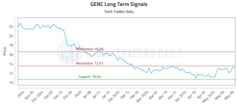 GENC Long Term Analysis for May 12 2025 GENC Long Term Analysis for May 12 2025