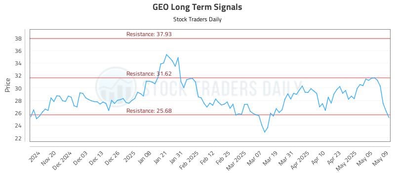 GEO Long Term Analysis for May 12 2025 GEO Long Term Analysis for May 12 2025