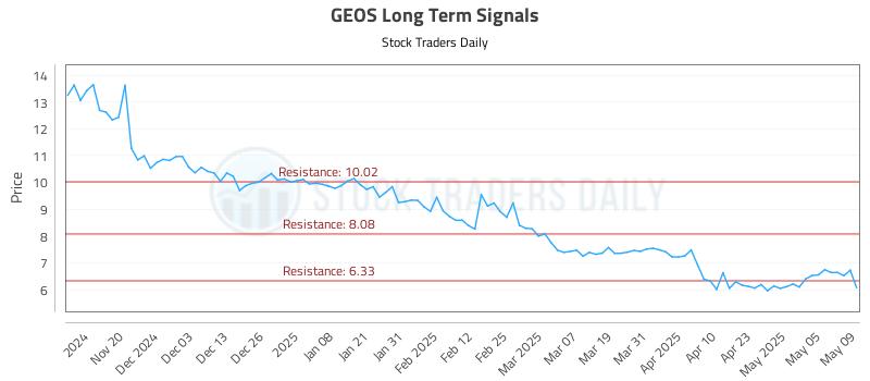 GEOS Long Term Analysis for May 12 2025 GEOS Long Term Analysis for May 12 2025