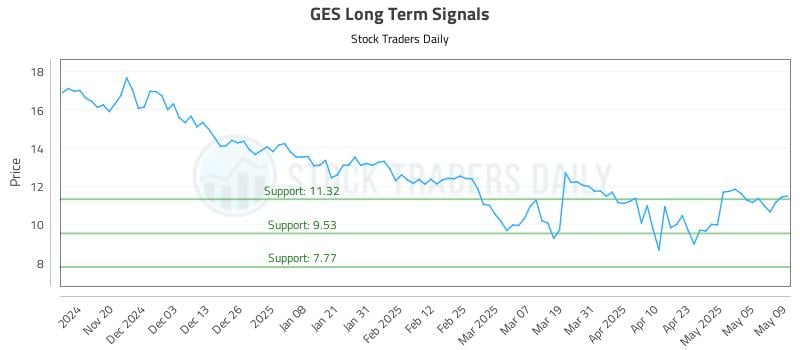 GES Long Term Analysis for May 12 2025 GES Long Term Analysis for May 12 2025