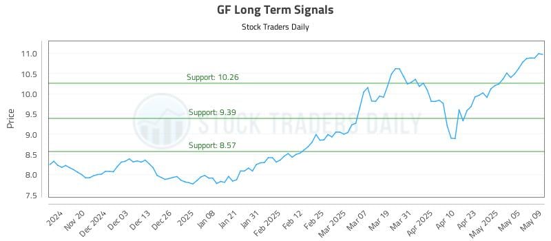 GF Long Term Analysis for May 12 2025 GF Long Term Analysis for May 12 2025