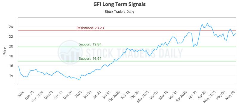 GFI Long Term Analysis for May 12 2025 GFI Long Term Analysis for May 12 2025