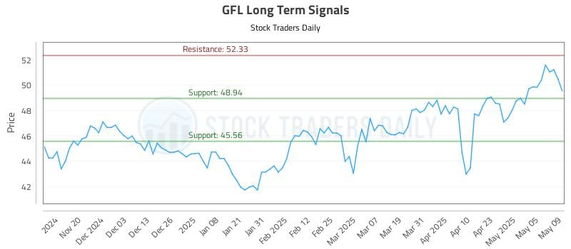 GFL Long Term Analysis for May 12 2025 GFL Long Term Analysis for May 12 2025