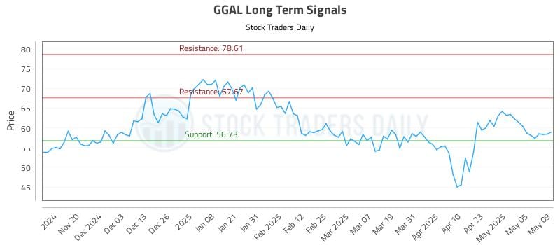 GGAL Long Term Analysis for May 12 2025 GGAL Long Term Analysis for May 12 2025
