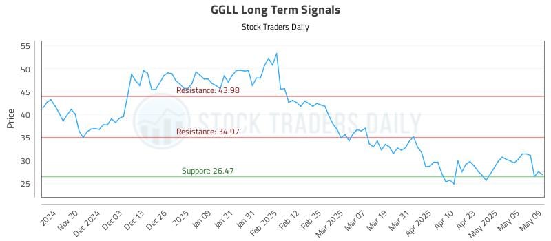 GGLL Long Term Analysis for May 12 2025 GGLL Long Term Analysis for May 12 2025
