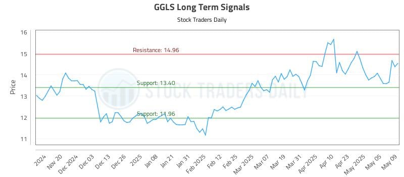 GGLS Long Term Analysis for May 12 2025 GGLS Long Term Analysis for May 12 2025