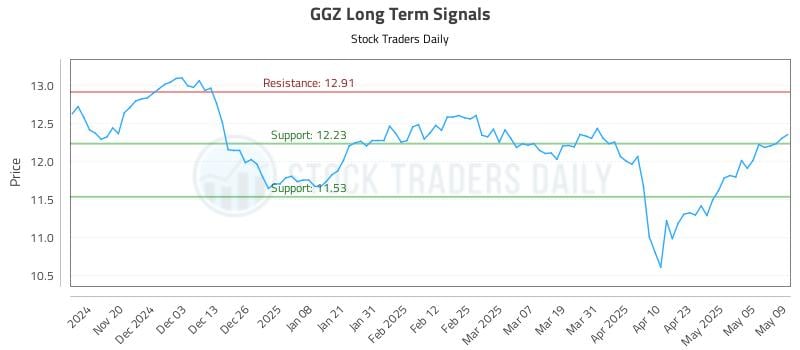 GGZ Long Term Analysis for May 12 2025 GGZ Long Term Analysis for May 12 2025