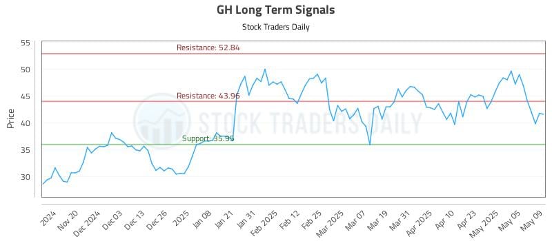 GH Long Term Analysis for May 12 2025 GH Long Term Analysis for May 12 2025