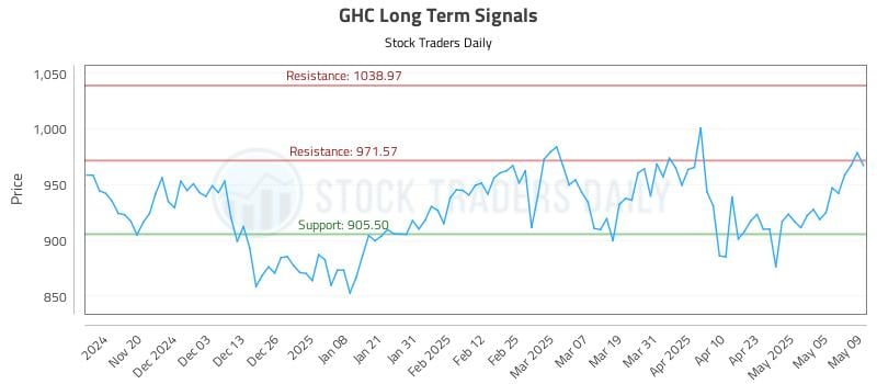 GHC Long Term Analysis for May 12 2025 GHC Long Term Analysis for May 12 2025