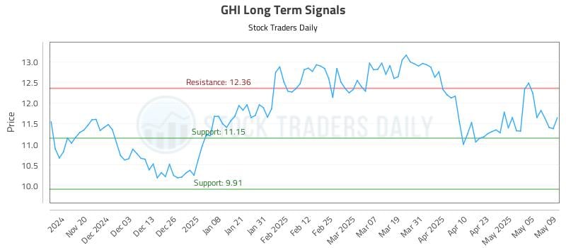 GHI Long Term Analysis for May 12 2025 GHI Long Term Analysis for May 12 2025