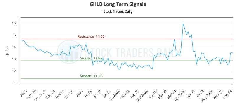 GHLD Long Term Analysis for May 12 2025