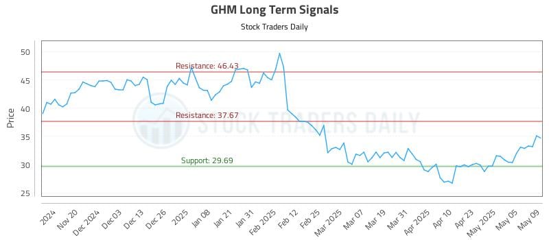 GHM Long Term Analysis for May 12 2025