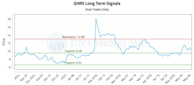 GHRS Long Term Analysis for May 12 2025