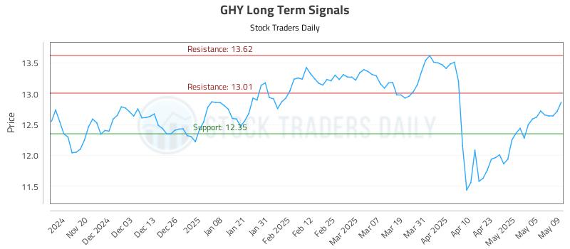 GHY Long Term Analysis for May 12 2025