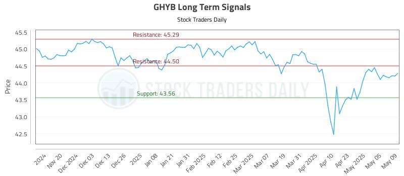 GHYB Long Term Analysis for May 12 2025 GHYB Long Term Analysis for May 12 2025