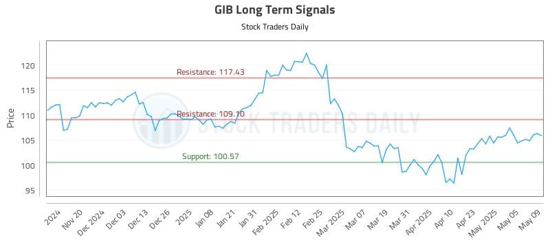 GIB Long Term Analysis for May 12 2025 GIB Long Term Analysis for May 12 2025