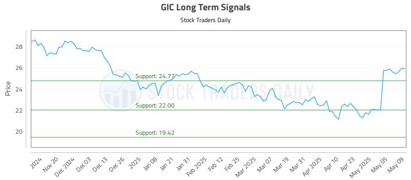 GIC Long Term Analysis for May 12 2025 GIC Long Term Analysis for May 12 2025