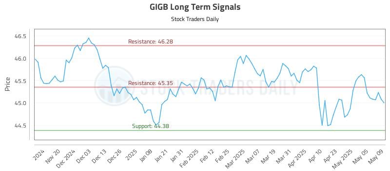 GIGB Long Term Analysis for May 12 2025