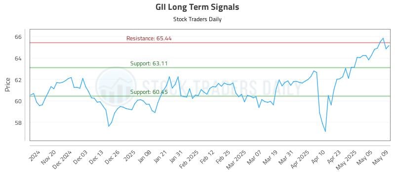 GII Long Term Analysis for May 12 2025 GII Long Term Analysis for May 12 2025
