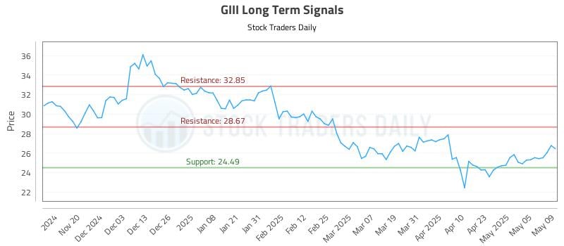GIII Long Term Analysis for May 12 2025 GIII Long Term Analysis for May 12 2025