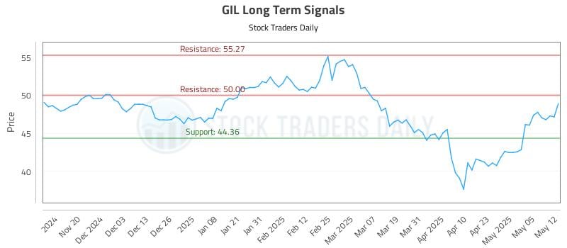 GIL Long Term Analysis for May 12 2025 GIL Long Term Analysis for May 12 2025
