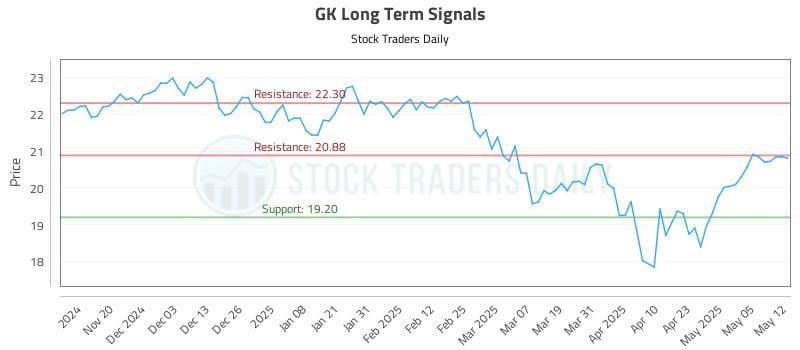 GK Long Term Analysis for May 12 2025 GK Long Term Analysis for May 12 2025