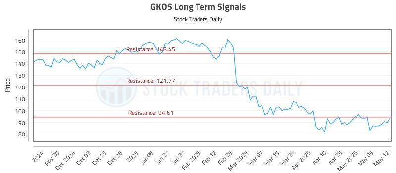 GKOS Long Term Analysis for May 12 2025 GKOS Long Term Analysis for May 12 2025