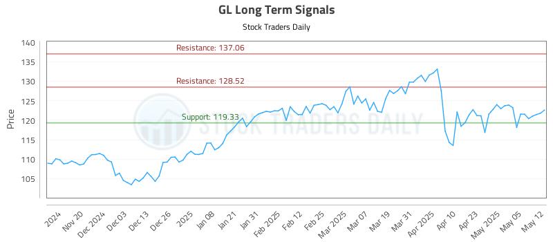 GL Long Term Analysis for May 12 2025 GL Long Term Analysis for May 12 2025