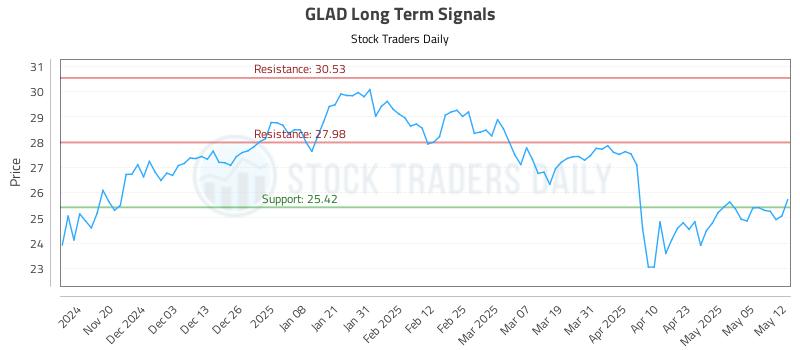 GLAD Long Term Analysis for May 12 2025 GLAD Long Term Analysis for May 12 2025