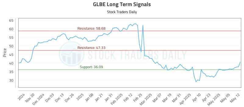 GLBE Long Term Analysis for May 12 2025