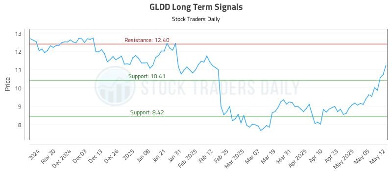 GLDD Long Term Analysis for May 12 2025 GLDD Long Term Analysis for May 12 2025