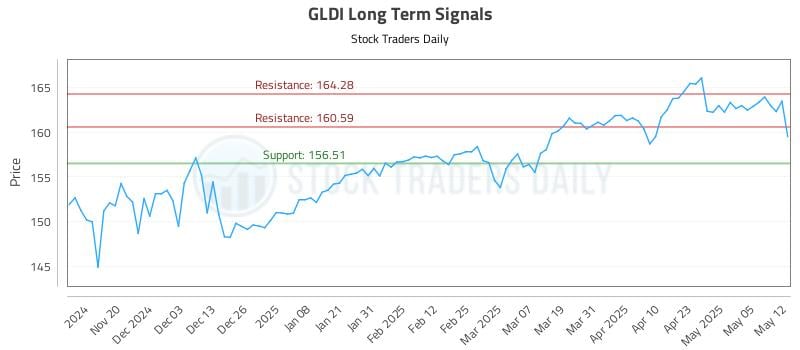 GLDI Long Term Analysis for May 12 2025 GLDI Long Term Analysis for May 12 2025