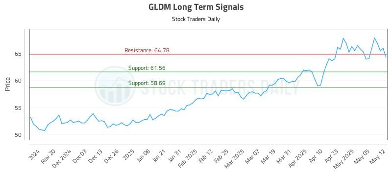 GLDM Long Term Analysis for May 12 2025 GLDM Long Term Analysis for May 12 2025