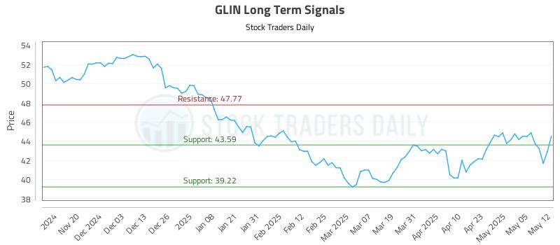 GLIN Long Term Analysis for May 12 2025 GLIN Long Term Analysis for May 12 2025