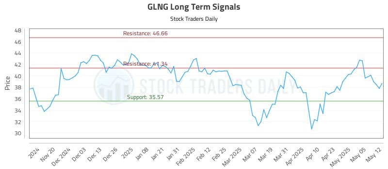 GLNG Long Term Analysis for May 12 2025 GLNG Long Term Analysis for May 12 2025