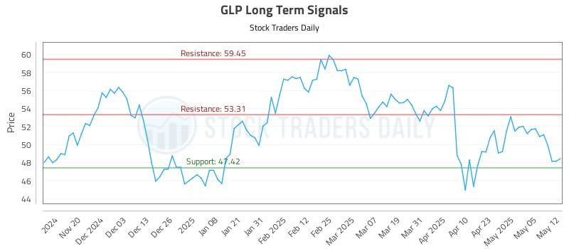 GLP Long Term Analysis for May 12 2025 GLP Long Term Analysis for May 12 2025