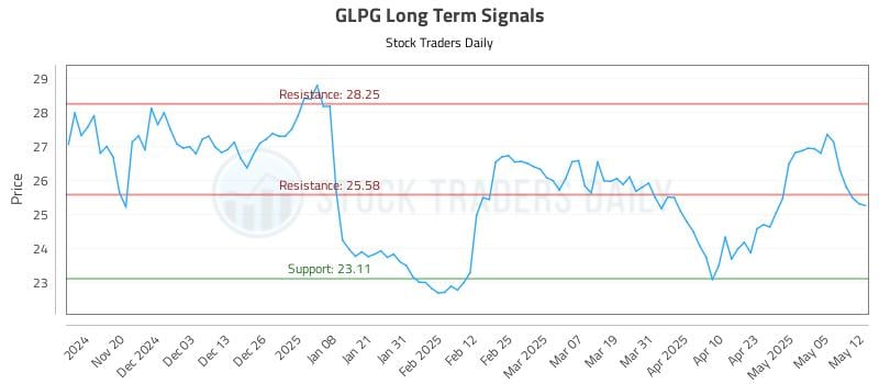 GLPG Long Term Analysis for May 12 2025
