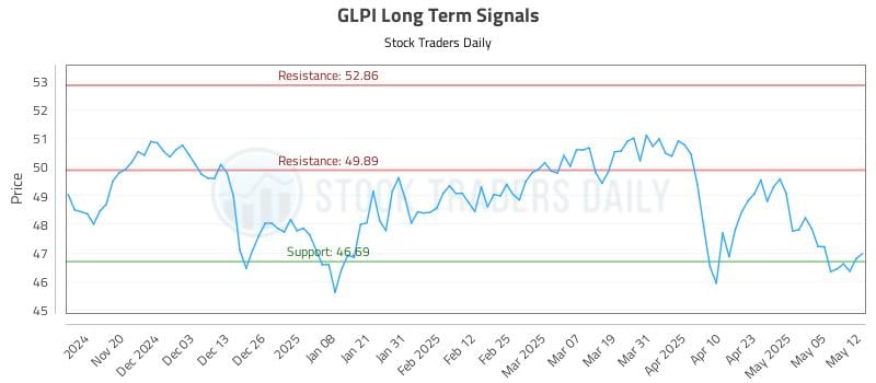 GLPI Long Term Analysis for May 12 2025
