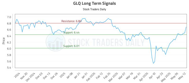 GLQ Long Term Analysis for May 12 2025
