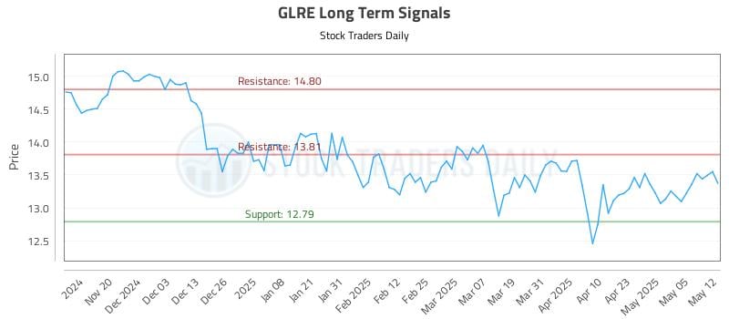 GLRE Long Term Analysis for May 12 2025