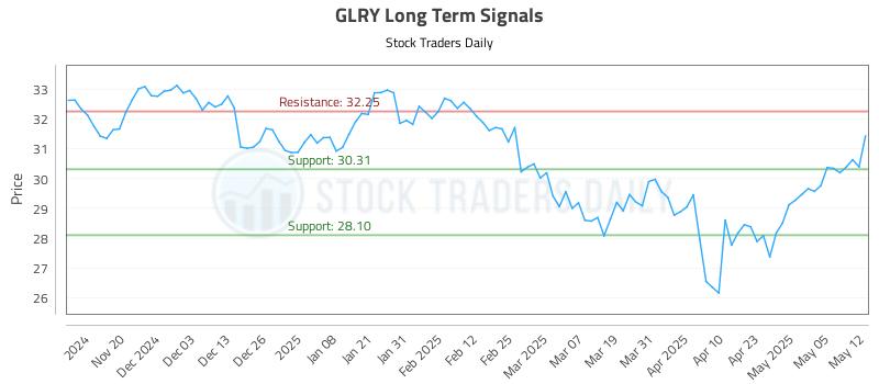 GLRY Long Term Analysis for May 12 2025 GLRY Long Term Analysis for May 12 2025