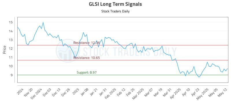 GLSI Long Term Analysis for May 12 2025 GLSI Long Term Analysis for May 12 2025