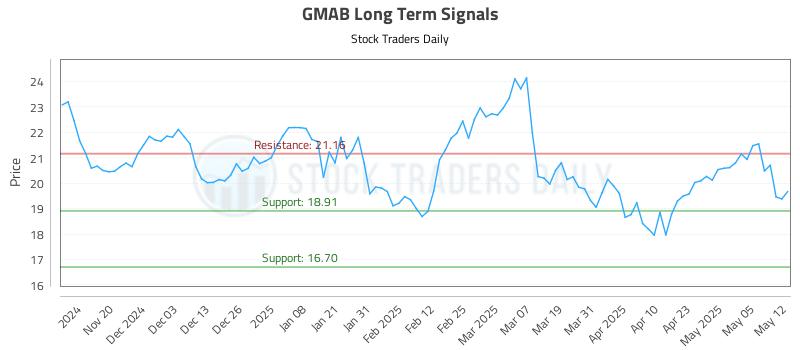 GMAB Long Term Analysis for May 12 2025 GMAB Long Term Analysis for May 12 2025