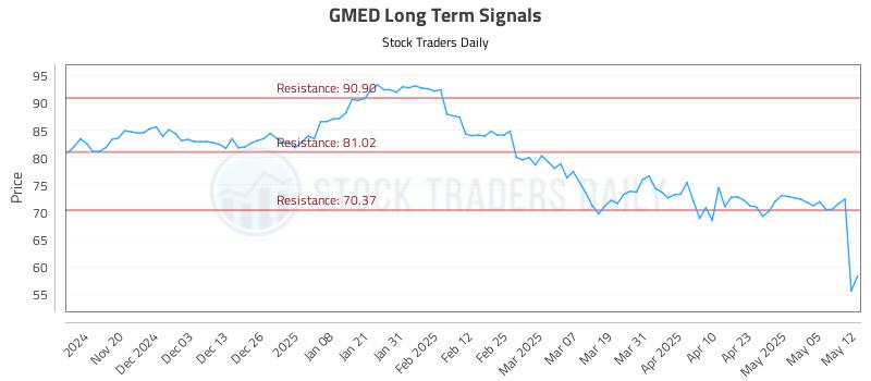 GMED Long Term Analysis for May 12 2025 GMED Long Term Analysis for May 12 2025