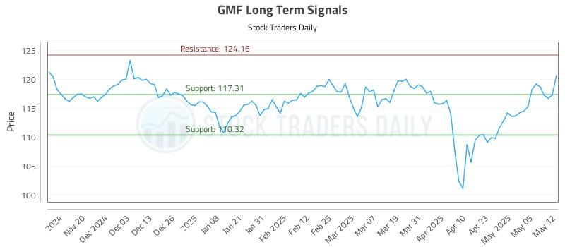 GMF Long Term Analysis for May 12 2025 GMF Long Term Analysis for May 12 2025