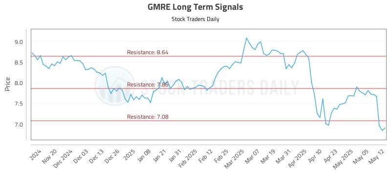 GMRE Long Term Analysis for May 12 2025 GMRE Long Term Analysis for May 12 2025