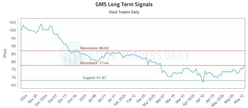 GMS Long Term Analysis for May 12 2025 GMS Long Term Analysis for May 12 2025