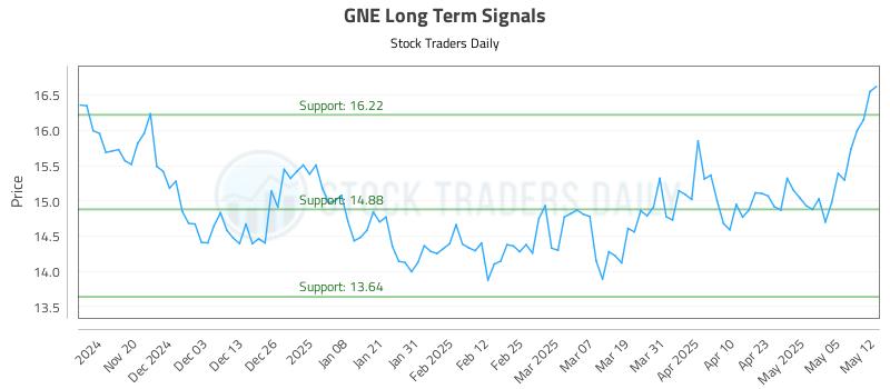 GNE Long Term Analysis for May 12 2025 GNE Long Term Analysis for May 12 2025